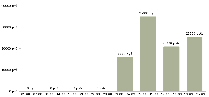 Вакансии директор консультант в Белгороде - Медиана зарплат директор консультант в Белгороде за 2 месяца