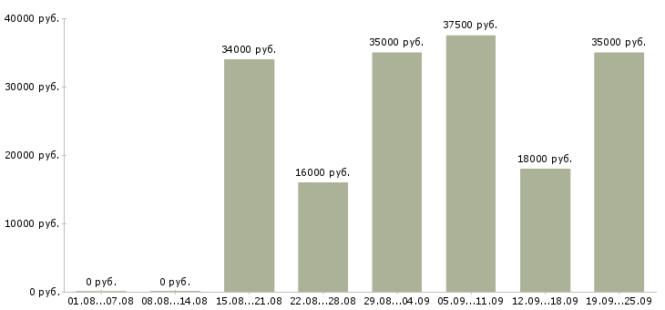 Вакансии директор консультант в Воронеже - Медиана зарплат директор консультант в Воронеже за 2 месяца