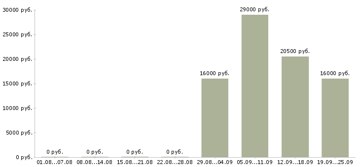 Вакансии директор консультант в Туле - Медиана зарплат директор консультант в Туле за 2 месяца