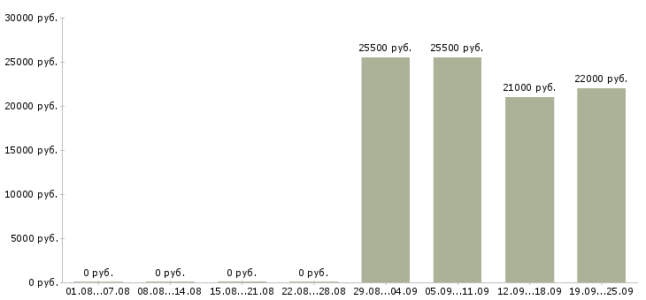 Вакансии директор консультант в Тюмени - Медиана зарплат директор консультант в Тюмени за 2 месяца