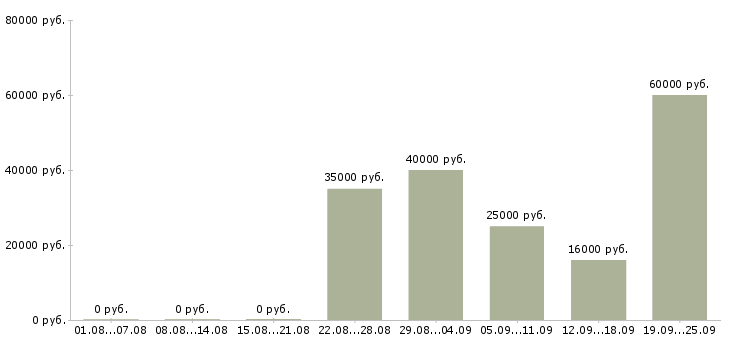 Вакансии директор по продажам в Красноярске - Медиана зарплат директор по продажам в Красноярске за 2 месяца