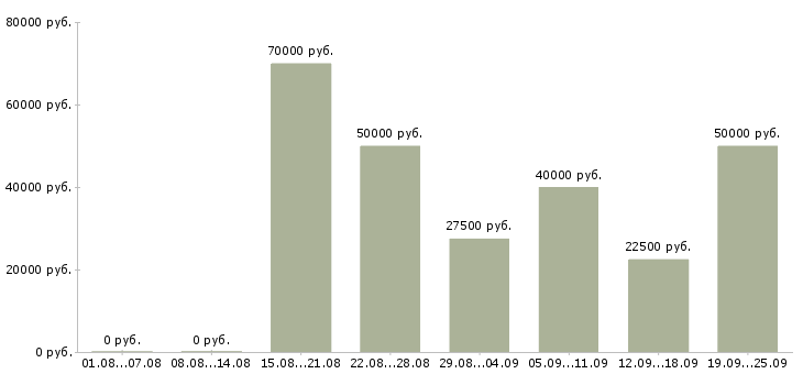 Вакансии для менеджеров в Твери - Медиана зарплат для менеджеров в Твери за 2 месяца
