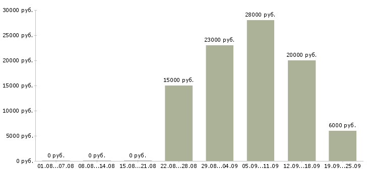 Вакансии зарабатывайте работая дома в Ставрополе - Медиана зарплат зарабатывайте работая дома в Ставрополе за 2 месяца