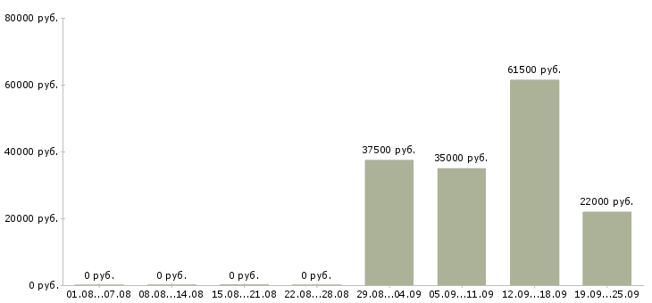 Вакансии комплектовщиков в Химках - Медиана зарплат комплектовщиков в Химках за 2 месяца