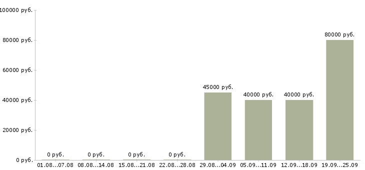 Вакансии консультант в офис банка в Москве - Медиана зарплат консультант в офис банка в Москве за 2 месяца