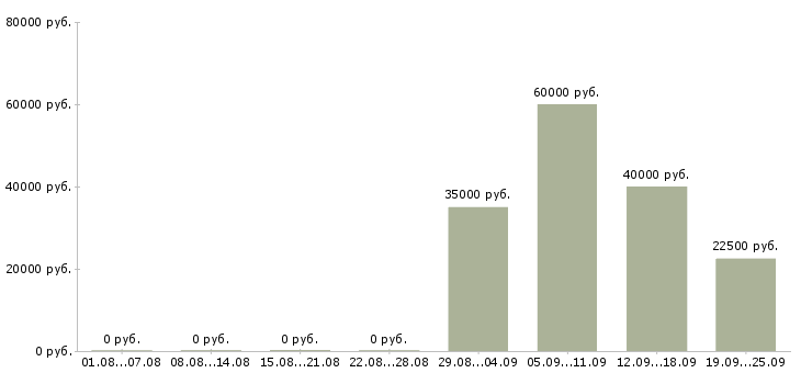 Вакансии консультант на продажи в Кемерово - Медиана зарплат консультант на продажи в Кемерово за 2 месяца