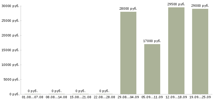 Вакансии консультант оператор в Тольятти - Медиана зарплат консультант оператор в Тольятти за 2 месяца