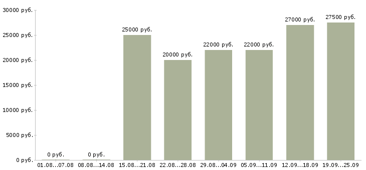 Вакансии консультанты в Стерлитамаке - Медиана зарплат консультанты в Стерлитамаке за 2 месяца