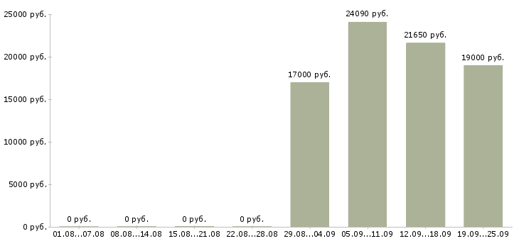 Вакансии медицинский сотрудник в Челябинске - Медиана зарплат медицинский сотрудник в Челябинске за 2 месяца