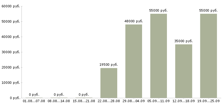 Вакансии менеджер в интернет компанию в Владимире - Медиана зарплат менеджер в интернет компанию в Владимире за 2 месяца