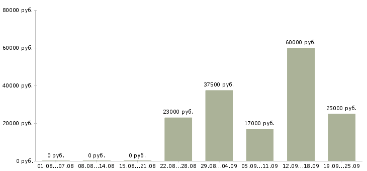 Вакансии менеджер консультант в Иваново - Медиана зарплат менеджер консультант в Иваново за 2 месяца