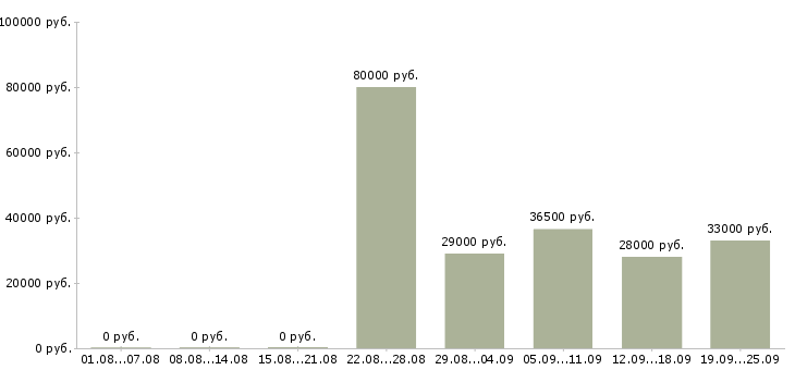 Вакансии менеджер офиса продаж в Новороссийске - Медиана зарплат менеджер офиса продаж в Новороссийске за 2 месяца