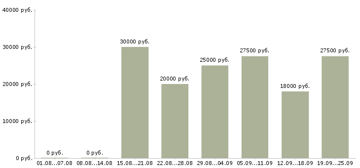Вакансии менеджер пк Чечня - Медиана зарплат менеджер пк Чечня за 2 месяца