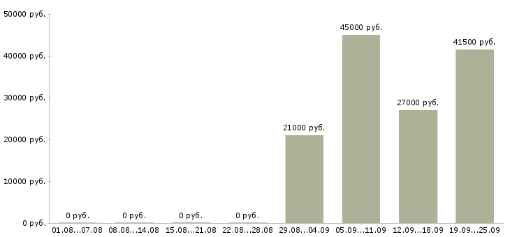 Вакансии менеджер по продажам в офис в Архангельске - Медиана зарплат менеджер по продажам в офис в Архангельске за 2 месяца
