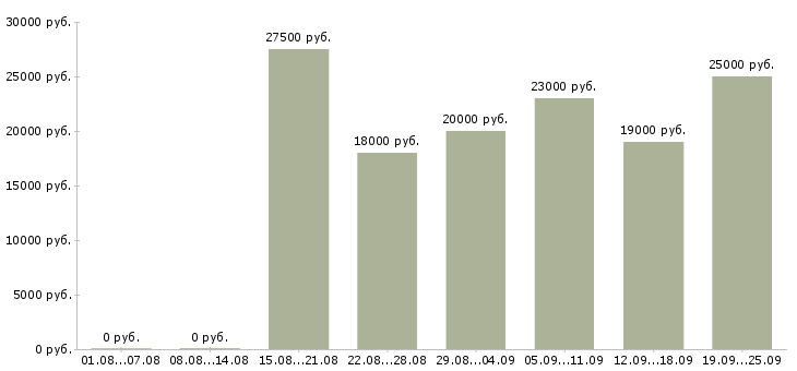 Вакансии менеджер по работе клиентами в Калуге - Медиана зарплат менеджер по работе клиентами в Калуге за 2 месяца