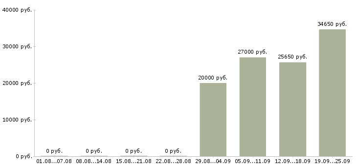 Вакансии менеджер по работе с документацией в Челябинске - Медиана зарплат менеджер по работе с документацией в Челябинске за 2 месяца