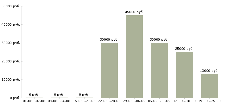 Вакансии менеджер по работе с магазинами в Екатеринбурге - Медиана зарплат менеджер по работе с магазинами в Екатеринбурге за 2 месяца
