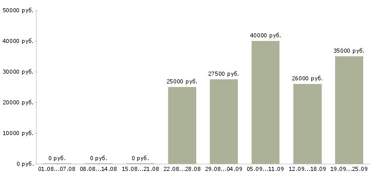 Вакансии менеджер по развитию клиентов в Перми - Медиана зарплат менеджер по развитию клиентов в Перми за 2 месяца