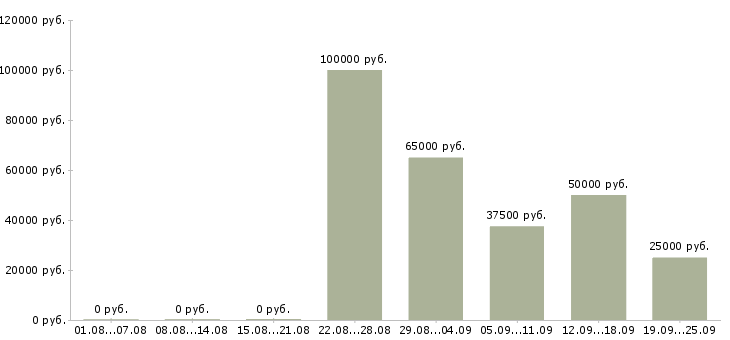 Вакансии менеджер по эффективности в Краснодаре - Медиана зарплат менеджер по эффективности в Краснодаре за 2 месяца