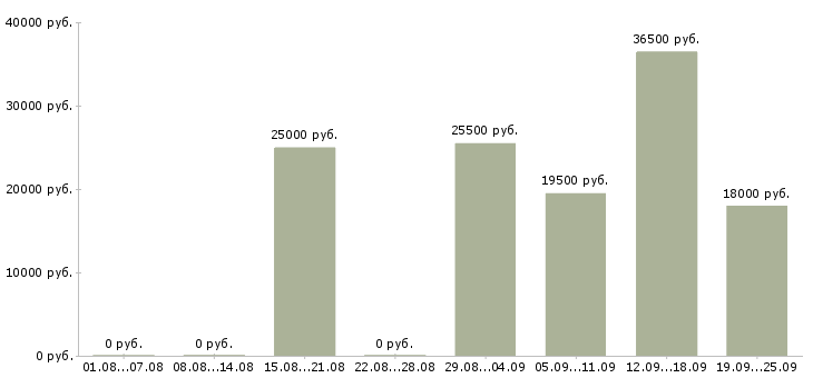 Вакансии менеджер продавец в Астрахани - Медиана зарплат менеджер продавец в Астрахани за 2 месяца