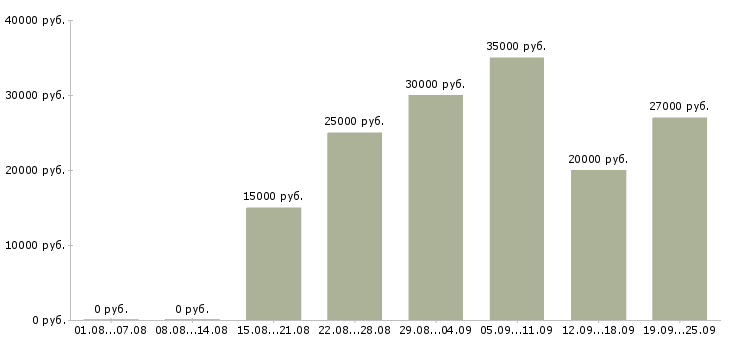 Вакансии менеджера телефонных продаж в Казани - Медиана зарплат менеджера телефонных продаж в Казани за 2 месяца