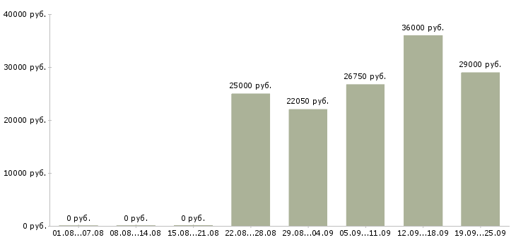 Вакансии обучение персонала в Волгограде - Медиана зарплат обучение персонала в Волгограде за 2 месяца