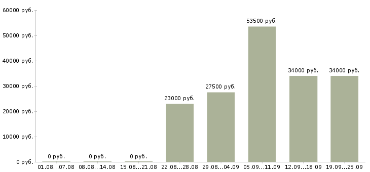 Вакансии оператор в офис в Тольятти - Медиана зарплат оператор в офис в Тольятти за 2 месяца