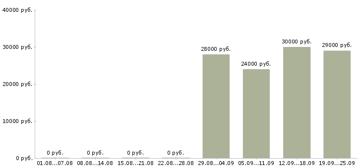 Вакансии оператор консультант в Ангарске - Медиана зарплат оператор консультант в Ангарске за 2 месяца