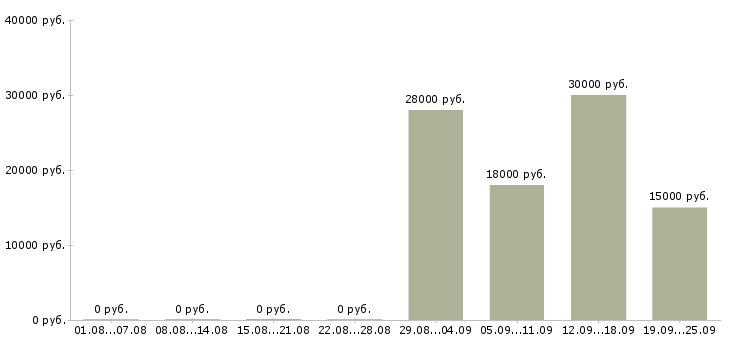 Вакансии оператор консультант в Калуге - Медиана зарплат оператор консультант в Калуге за 2 месяца