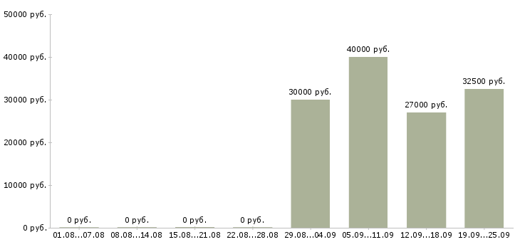 Вакансии оператор по обслуживанию клиентов Санкт-петербург - Медиана зарплат оператор по обслуживанию клиентов Санкт-петербург за 2 месяца