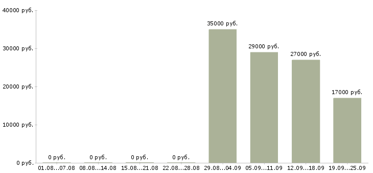 Вакансии оператор продавец в Белгороде - Медиана зарплат оператор продавец в Белгороде за 2 месяца
