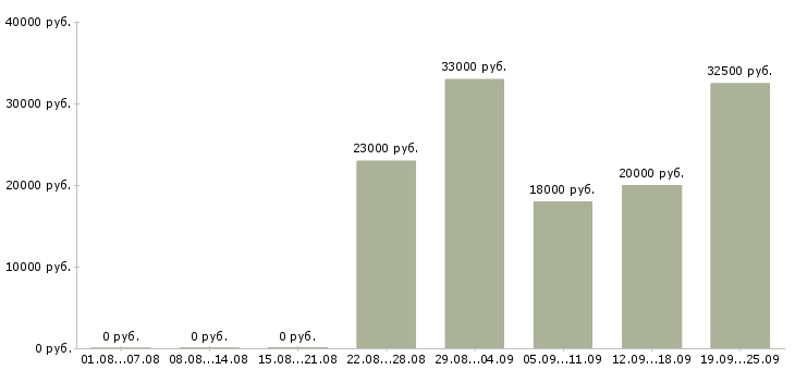 Вакансии операторы пк в Краснодаре - Медиана зарплат операторы пк в Краснодаре за 2 месяца