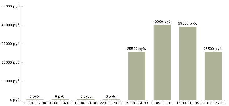 Вакансии офис консультант в Ангарске - Медиана зарплат офис консультант в Ангарске за 2 месяца