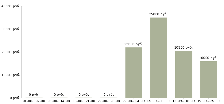 Вакансии офис консультант в Астрахани - Медиана зарплат офис консультант в Астрахани за 2 месяца
