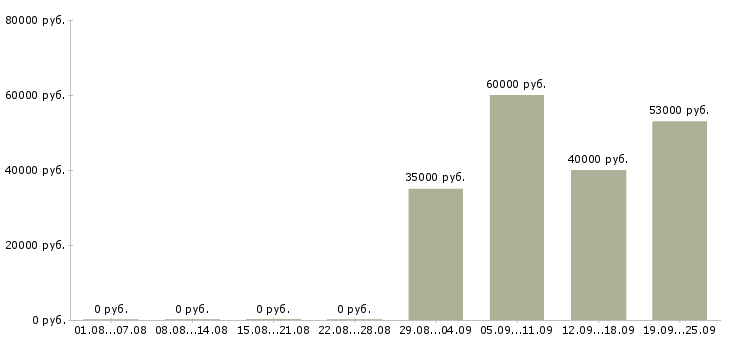 Вакансии офис менеджер отдела продаж в Барнауле - Медиана зарплат офис менеджер отдела продаж в Барнауле за 2 месяца