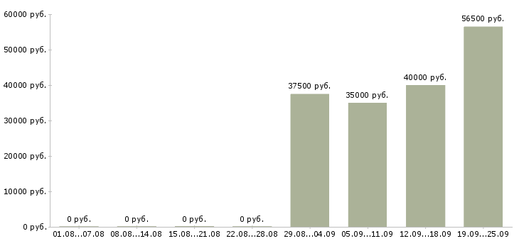 Вакансии офис менеджер отдела продаж в Владивостоке - Медиана зарплат офис менеджер отдела продаж в Владивостоке за 2 месяца