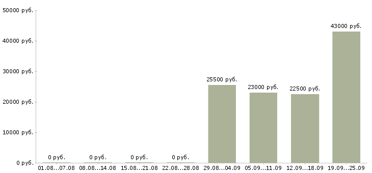 Вакансии офис менеджер отдела продаж в Туле - Медиана зарплат офис менеджер отдела продаж в Туле за 2 месяца
