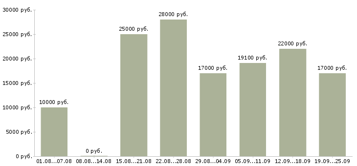 Вакансии официальная подработка Нижний новгород - Медиана зарплат официальная подработка Нижний новгород за 2 месяца