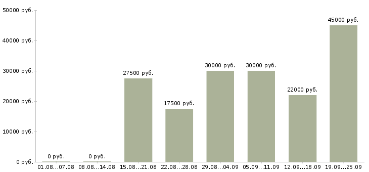 Вакансии официальный доход Башкортостан - Медиана зарплат официальный доход Башкортостан за 2 месяца