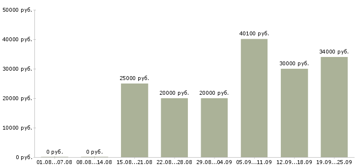 Вакансии персонал в Кемерово - Медиана зарплат персонал в Кемерово за 2 месяца