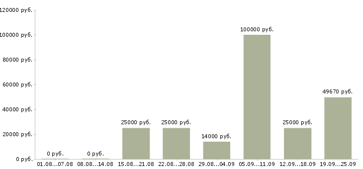 Вакансии персонал в Рязани - Медиана зарплат персонал в Рязани за 2 месяца