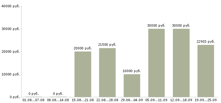 Вакансии по интернету интернет магазин в Екатеринбурге - Медиана зарплат по интернету интернет магазин в Екатеринбурге за 2 месяца