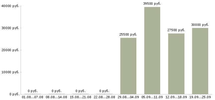 Вакансии помощник руководителя в офис в Челябинске - Медиана зарплат помощник руководителя в офис в Челябинске за 2 месяца
