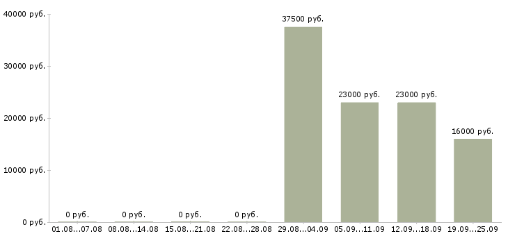 Вакансии помощник специалиста по персоналу в Чебоксарах - Медиана зарплат помощник специалиста по персоналу в Чебоксарах за 2 месяца