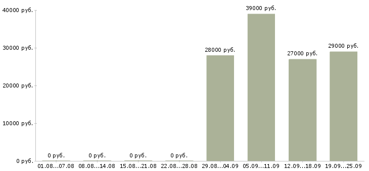 Вакансии помощница в Оренбурге - Медиана зарплат помощница в Оренбурге за 2 месяца
