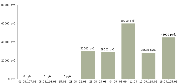 Вакансии предлагаю работу по интернету Ростов-на-дону - Медиана зарплат предлагаю работу по интернету Ростов-на-дону за 2 месяца