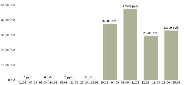 Вакансии представитель офиса продаж в Белгороде - Медиана зарплат представитель офиса продаж в Белгороде за 2 месяца