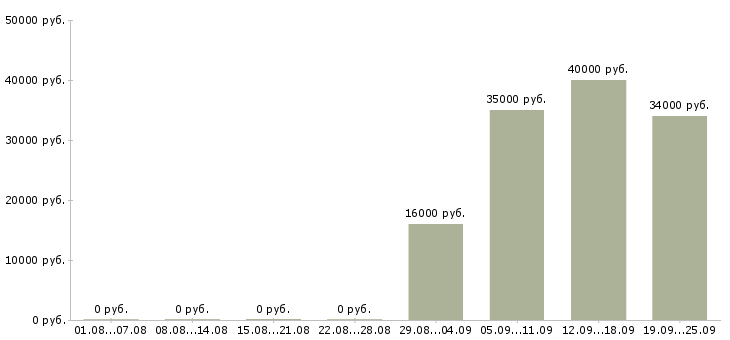 Вакансии представитель торговый в Астрахани - Медиана зарплат представитель торговый в Астрахани за 2 месяца