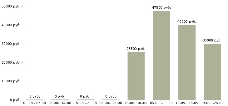 Вакансии представитель торговый в Липецке - Медиана зарплат представитель торговый в Липецке за 2 месяца