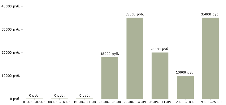 Вакансии приглашаю в команду Ростов-на-дону - Медиана зарплат приглашаю в команду Ростов-на-дону за 2 месяца